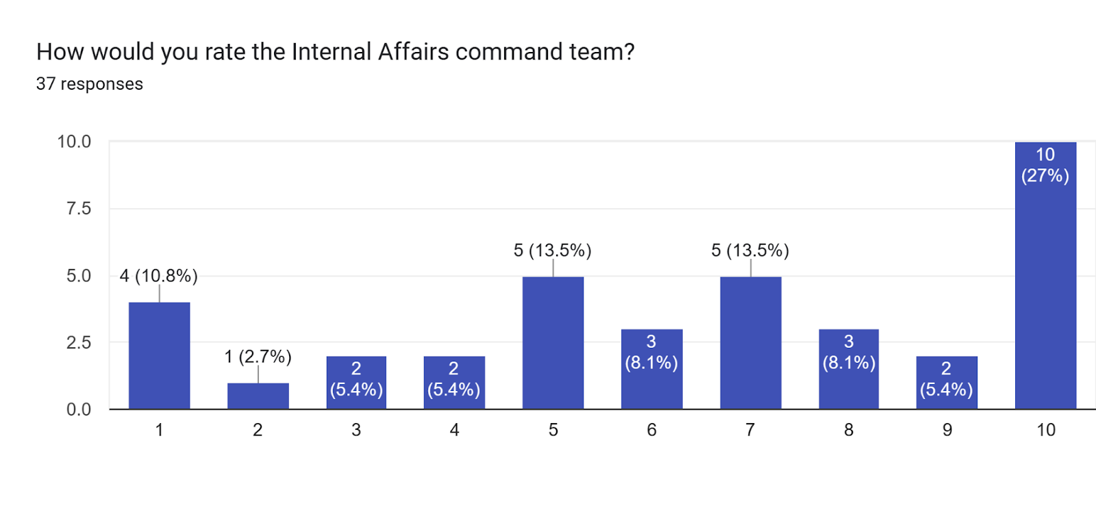 Forms response chart. Question title: How would you rate the Internal Affairs command team?. Number of responses: 37 responses.