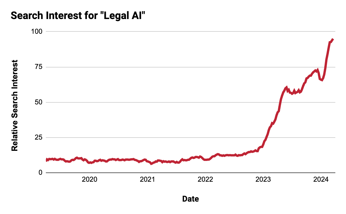 8+ Opportunities to Capitalize on The Legal Tech Boom
