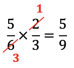 5 over 6 times 2 over 3 = 5 over 9. The 2 and the 6 cross cancel by dividing each by 2 to give 5 over 3 times 1 over 3.