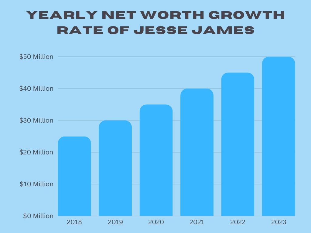 Yearly Growth Rate of Jesse James Net Worth 