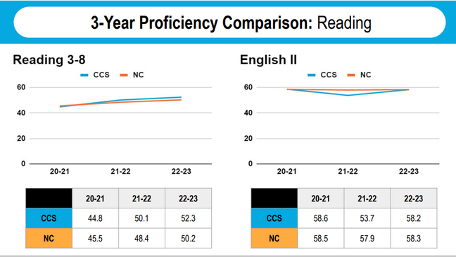 3-Year Reading Comparison for County and State