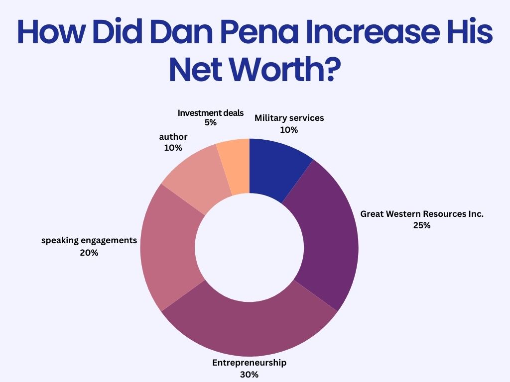 How Dan Pena Increase His Net Worth