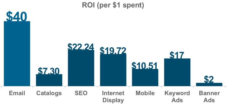 Bar chart representing ROI per dollar with digital marketing