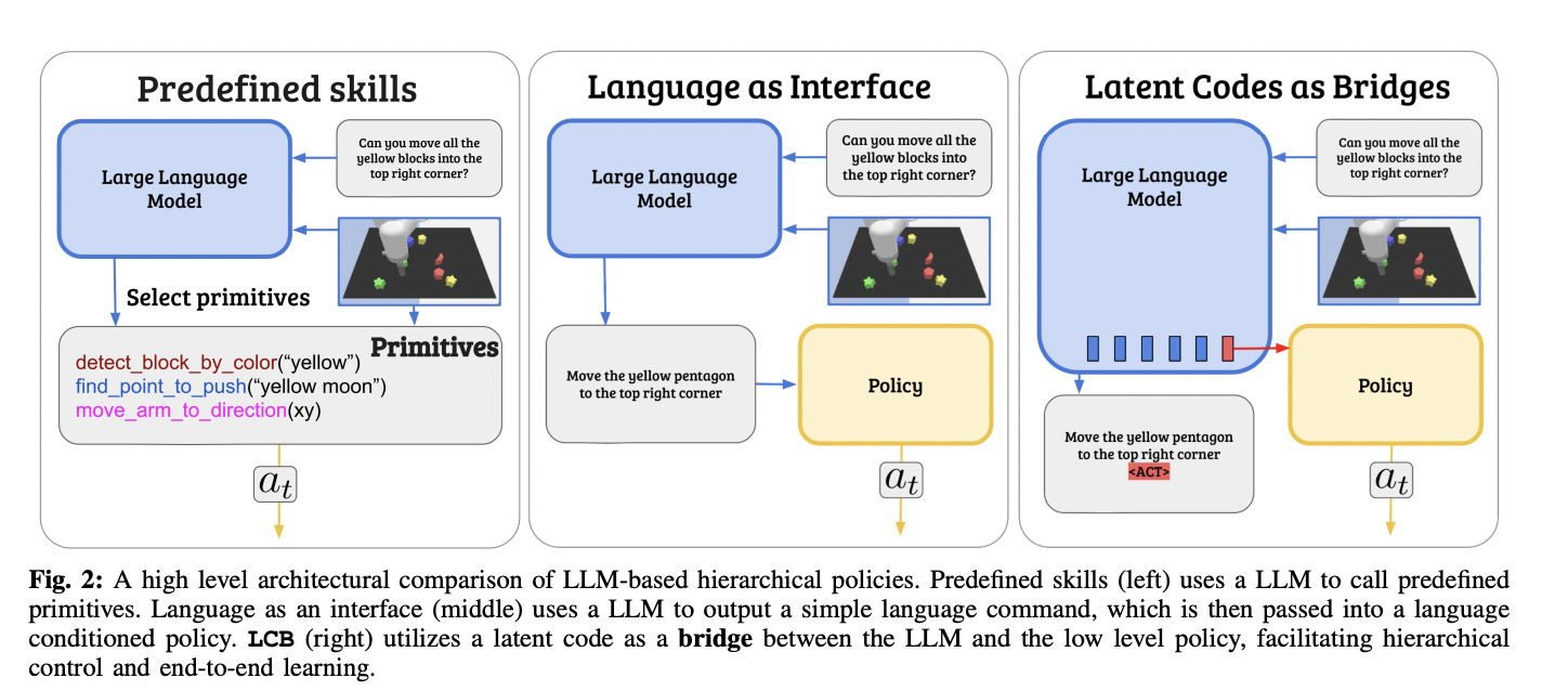 UC Berkeley Researchers Introduce Learnable Latent Codes as Bridges (LCB): A Novel AI Approach that Combines the Abstract Reasoning Capabilities of Large Language Models with Low-Level Action Policies