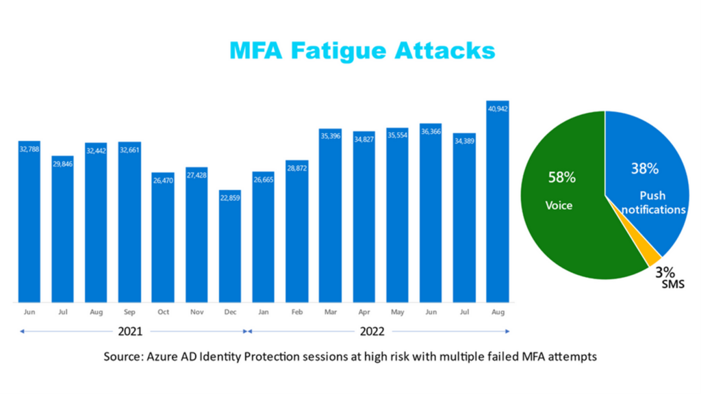 MFA fatigue attack stats