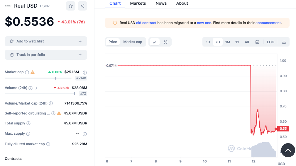 News Explorer — Tangible's Real USD Stablecoin Crashes by 50