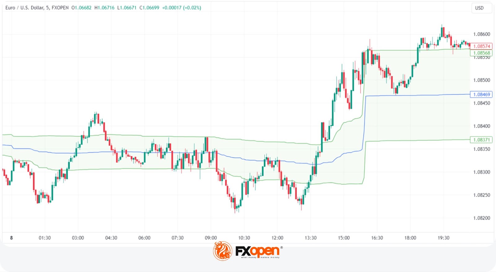 Anchored VWAP and How You Can Use It in Forex Trading