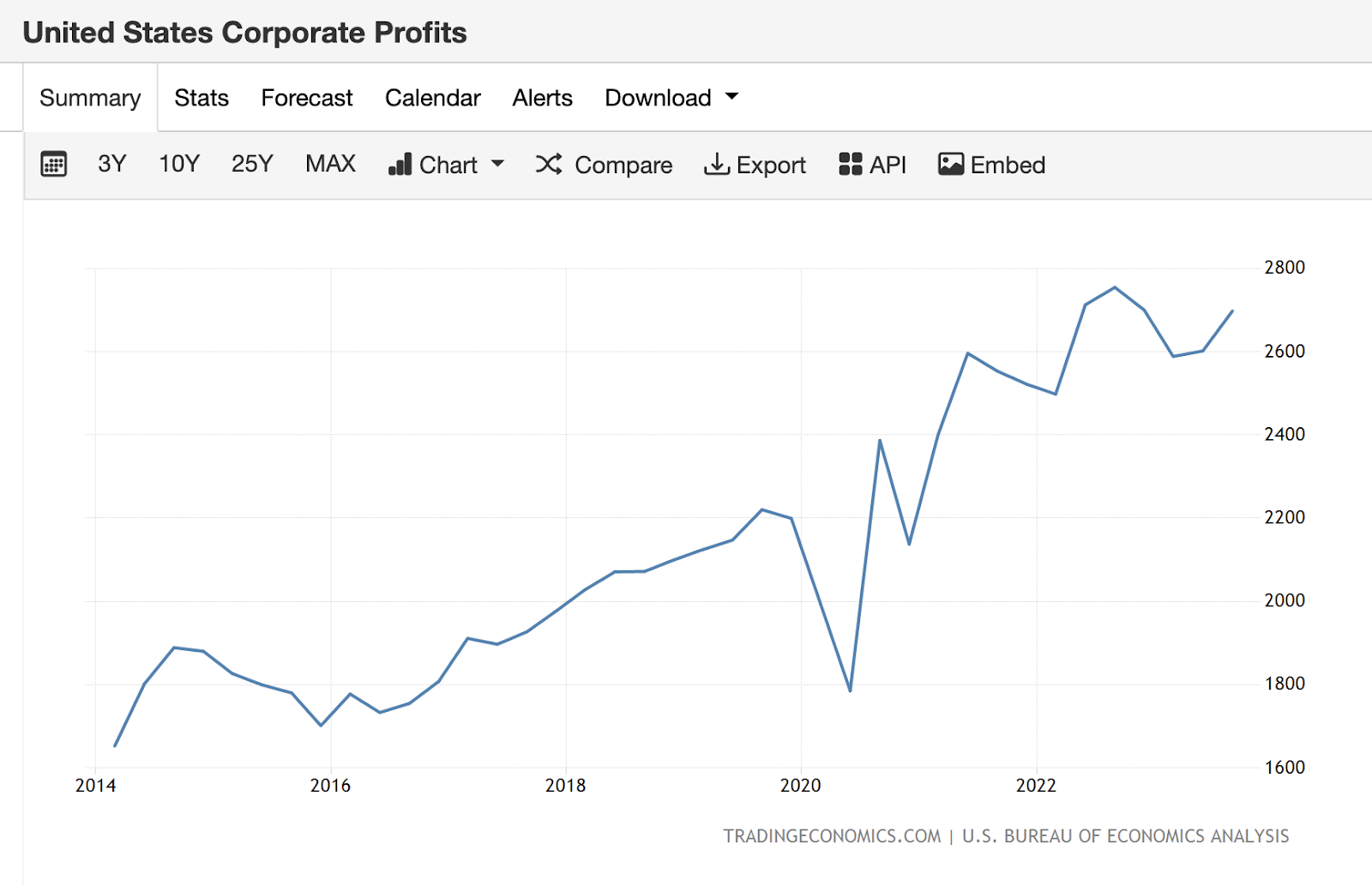 Corporate Profits