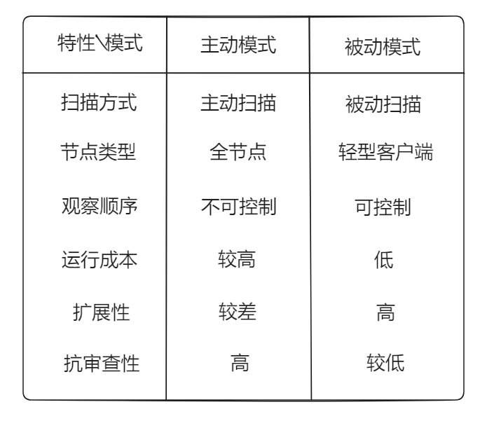 （主动模式下，节点还需要运行外部链的全节点客户端；被动模式下，只运行外部链的轻客户端，从主动模式的 ZetaChain 节点那里，接收跨链消息 + merkle proof，确认消息的有效性）