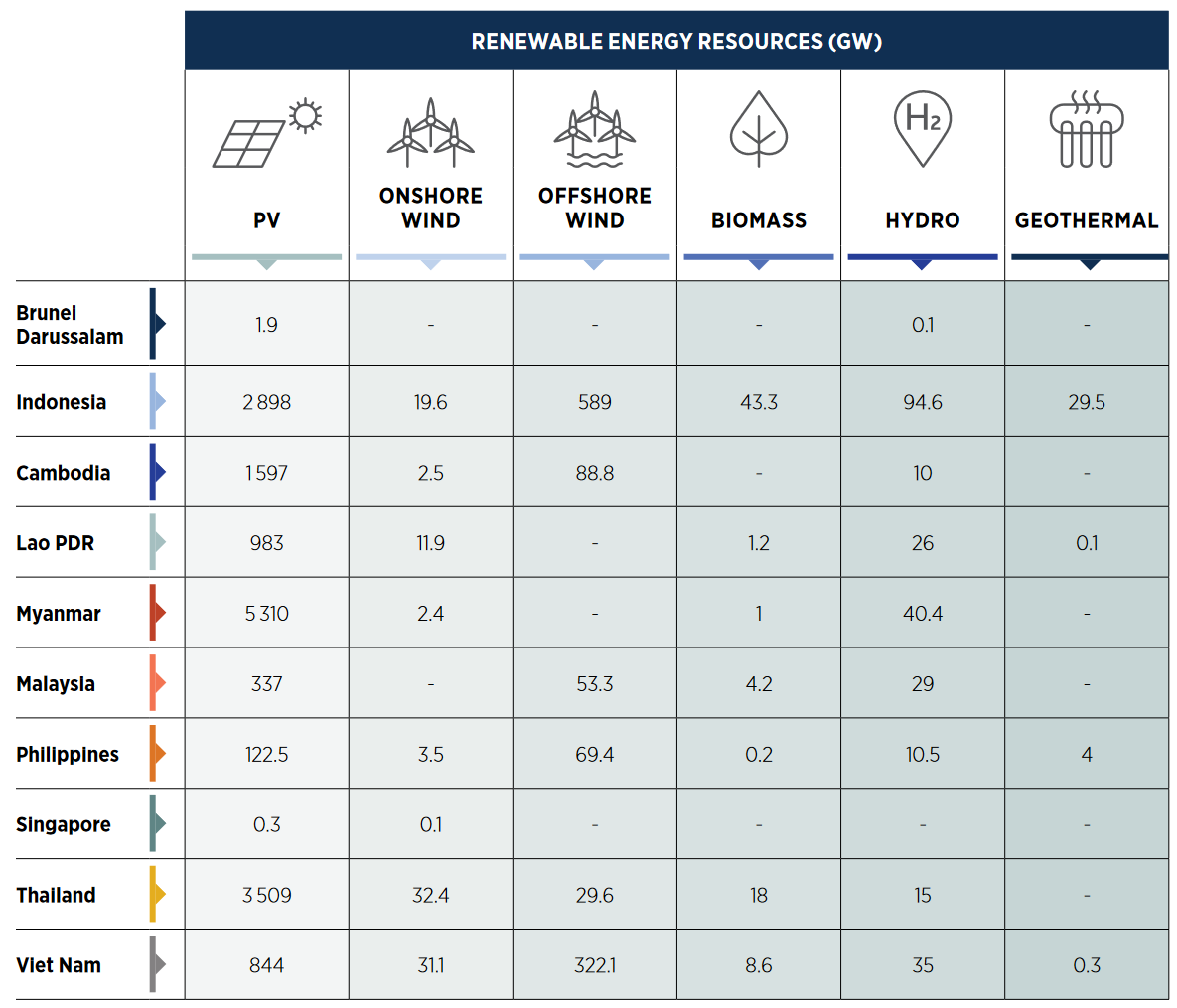 ASEAN’s Renewable Energy Potential for Power Generation, Source: IRENA