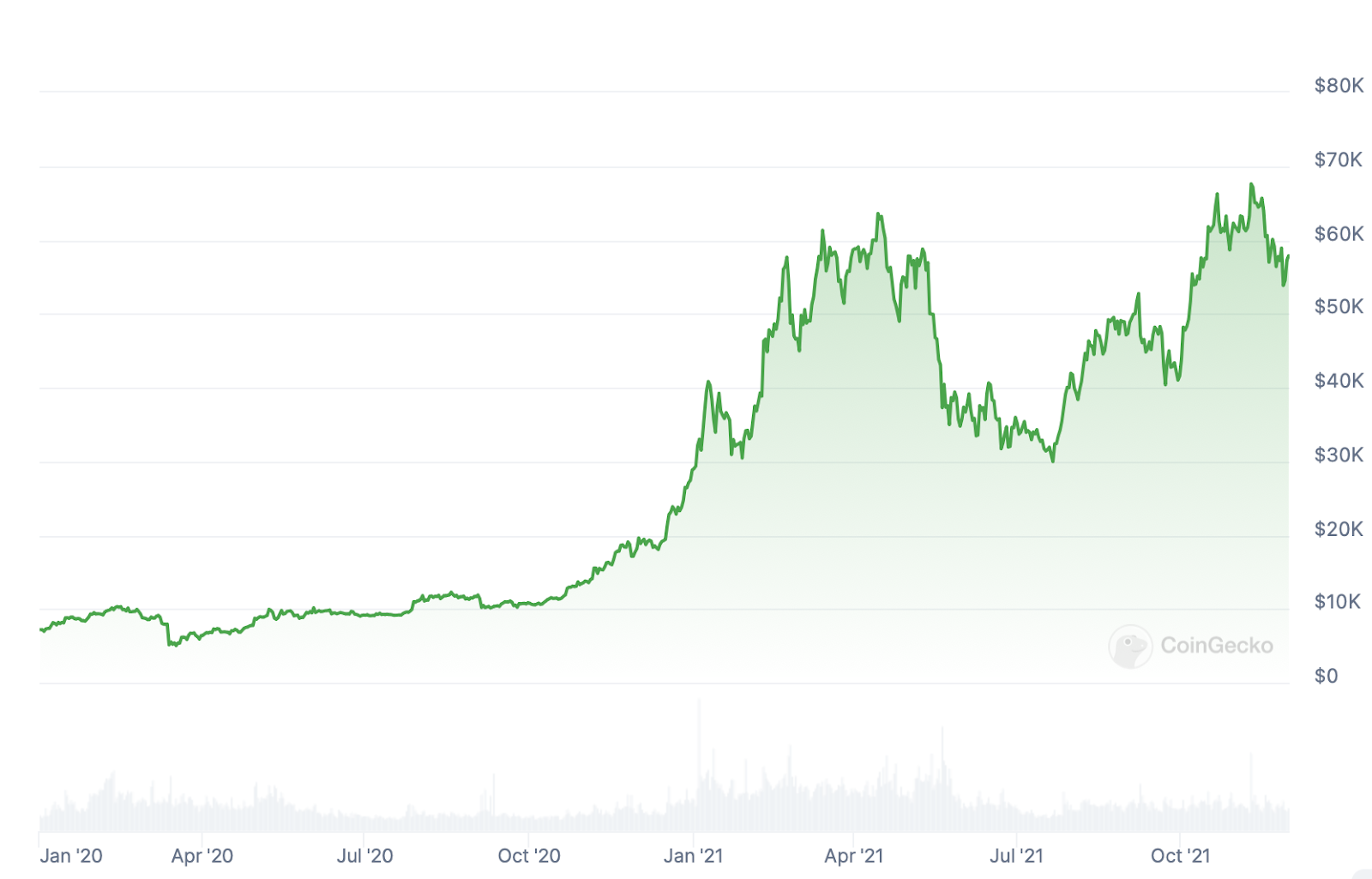 What can the past Bitcoin halving cycles tell us about its future? - 3