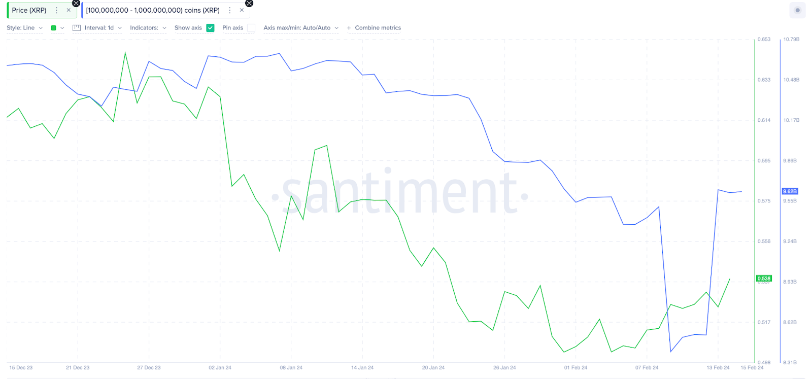 Ripple (XRP) Whale Wallet Balances vs. Price, February 2024 