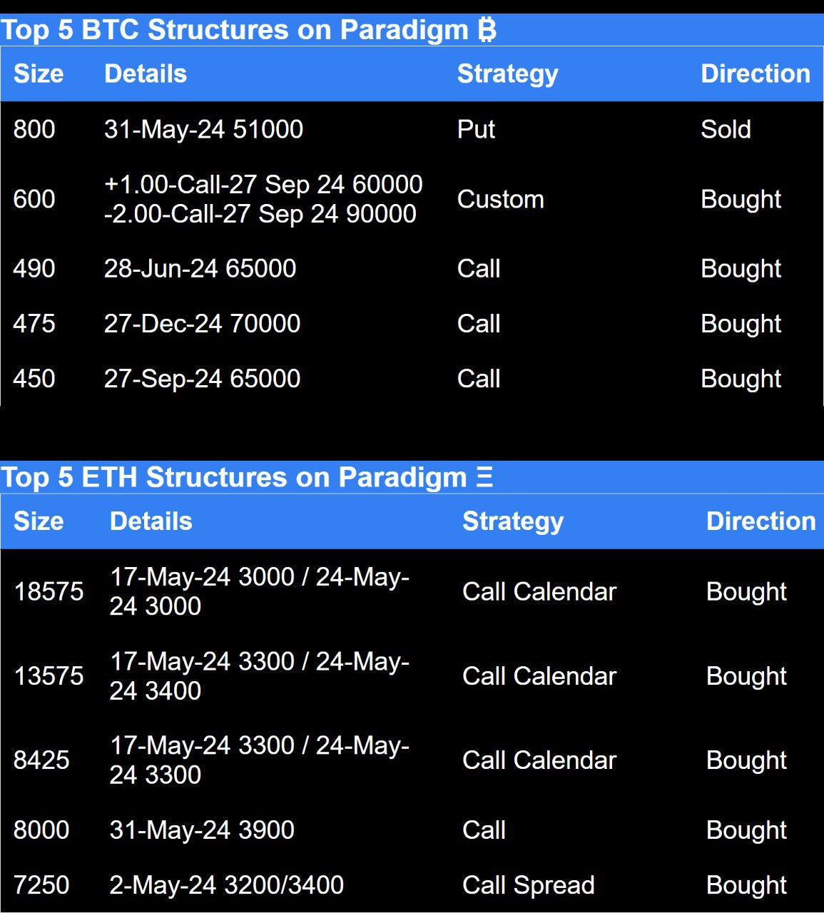 Paradigm top trades this week top 5 BTC structures and top 5 ETH structures for crypto options