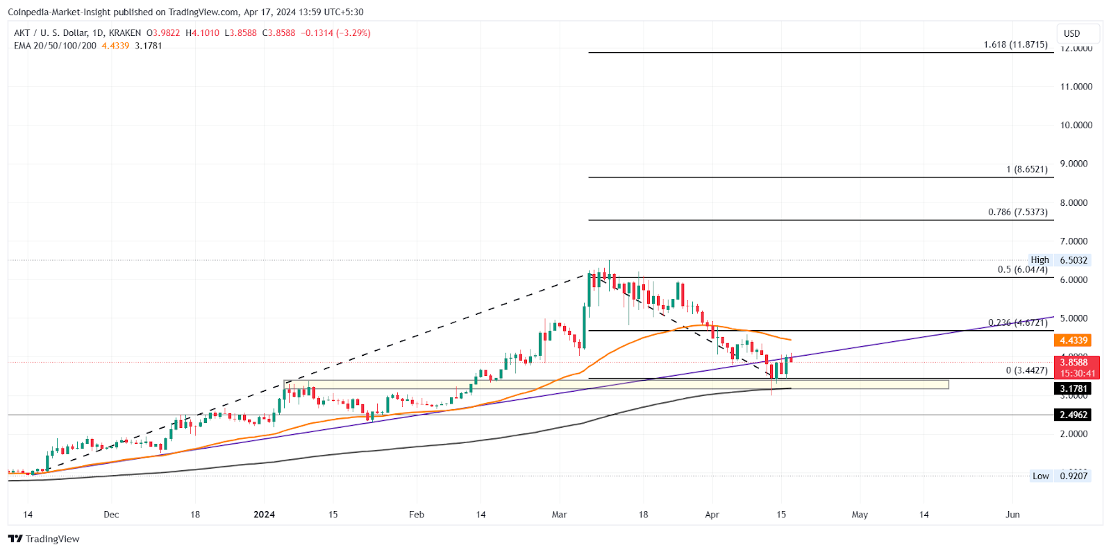 Altcoin Price Analysis: Are These The Next Two Top Performers?