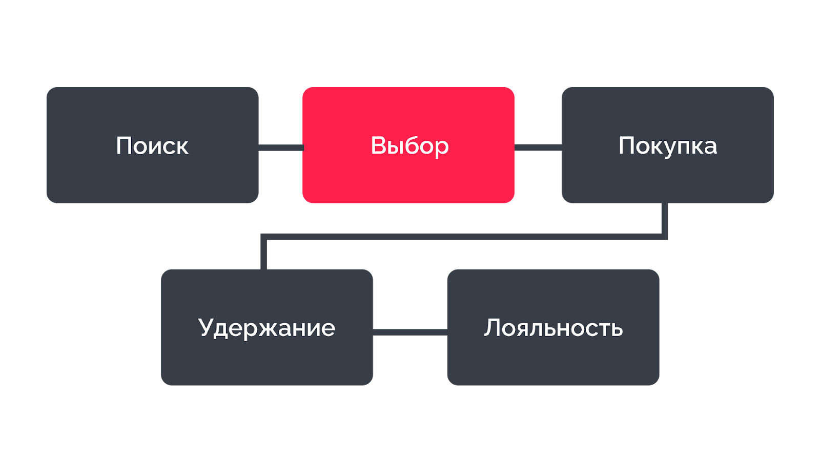 Воронка продаж недвижимости