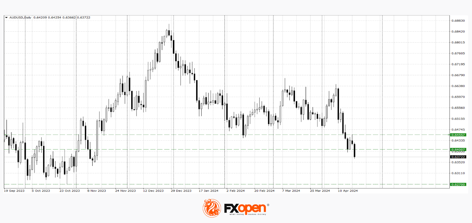 Commodity Currencies at Strategic Levels. What Can Affect a Breakdown Downwards?