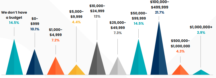 Range for customer marketing budget