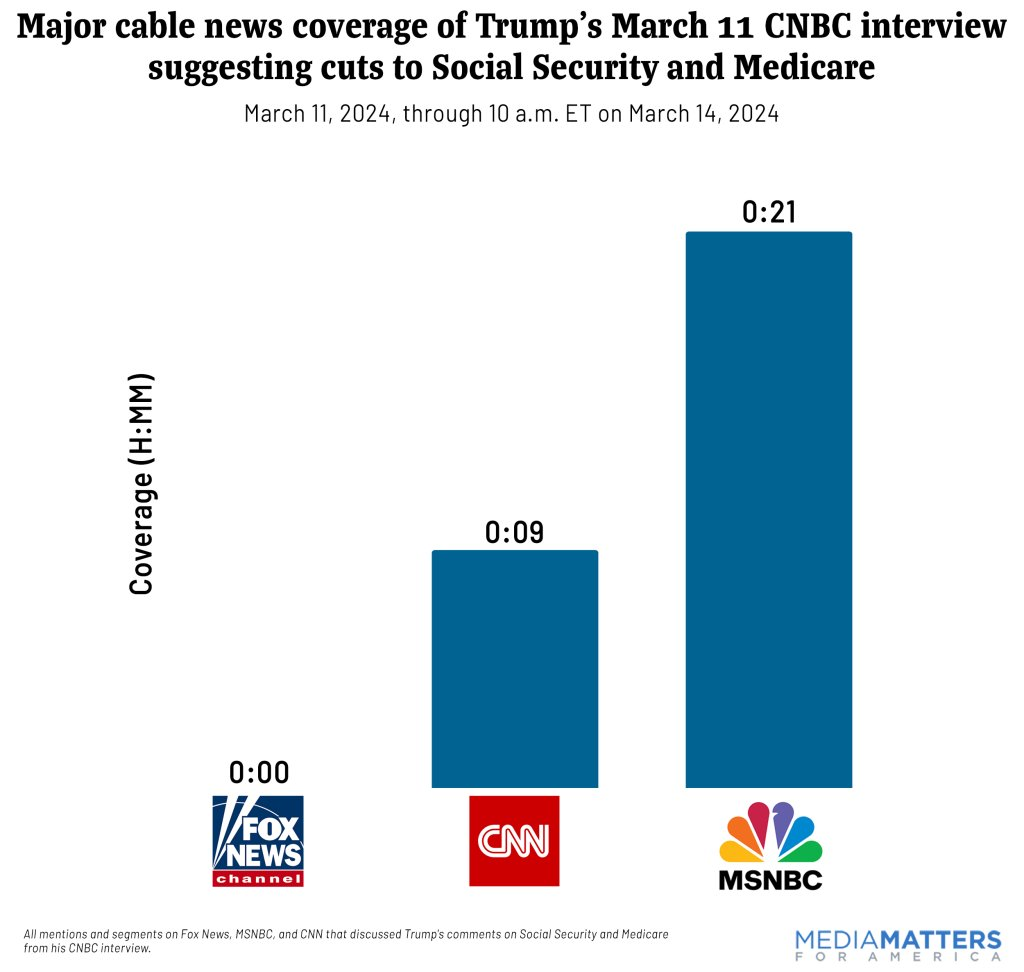 Graph showing major cable news coverage of Trump's March 11 CNBC interview suggesting cuts to Social SEcurity and MEdicare, showing 21 minutes on MSNBC, 9 minutes on CNN, and zero minutes on Fox NEws