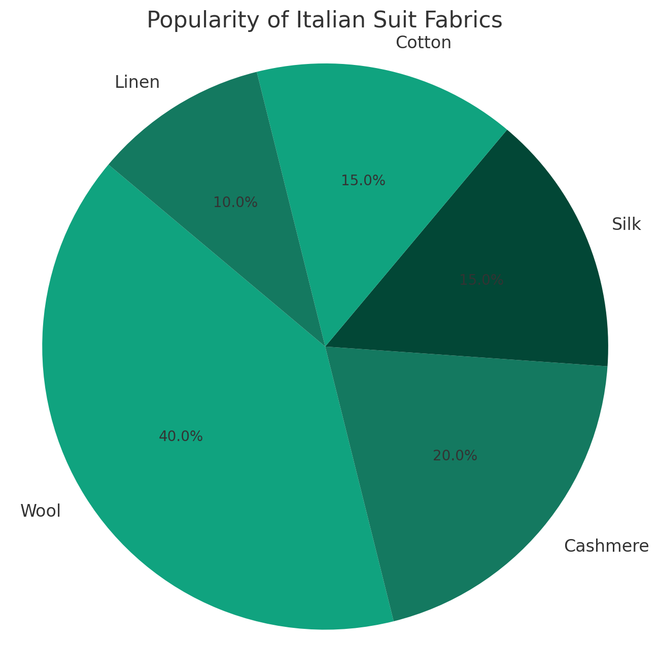 pie chart showing the popularity of italian suit fabrics
