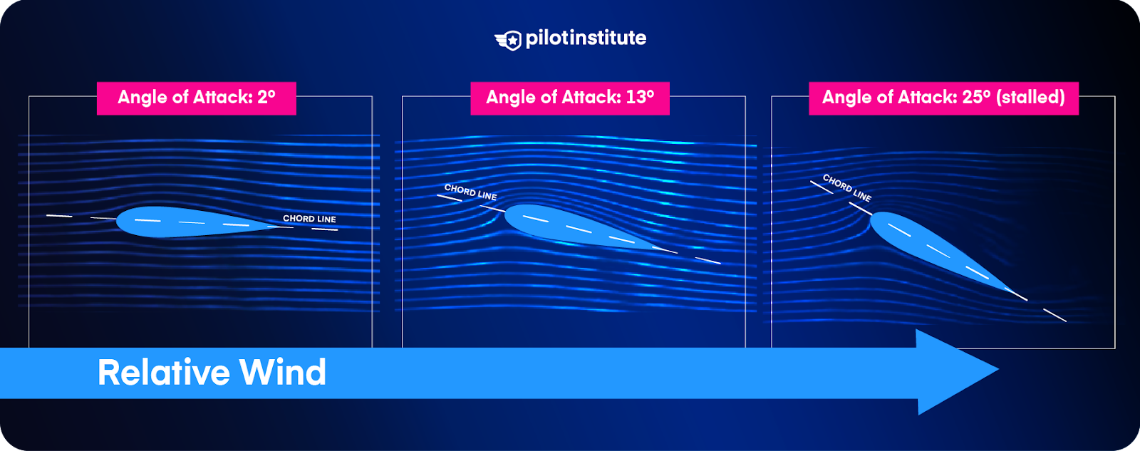 Airfoils and airstream lines showing how angle of attack affects airflow around a wing.