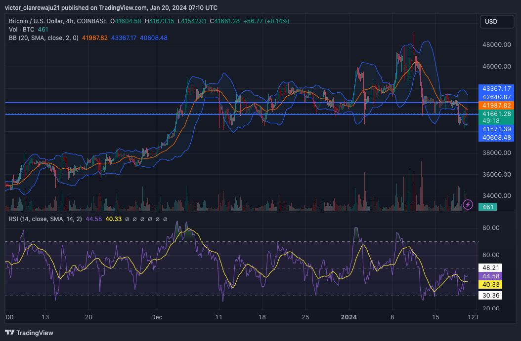 BTC/USD 4-Stunden-Chart (Quelle: TradingView)