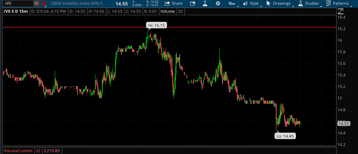 VIX 5-day 15min chart ThinkOrSwim