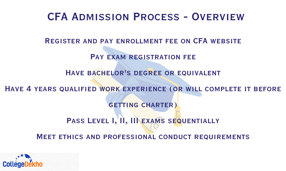 CFA Admission Process in India