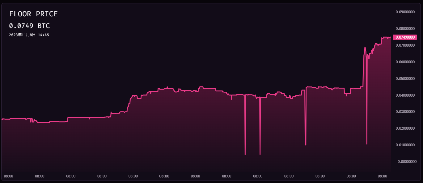 比特币生态再次燃爆，Bitcoin Frogs地板价24小时暴涨70%