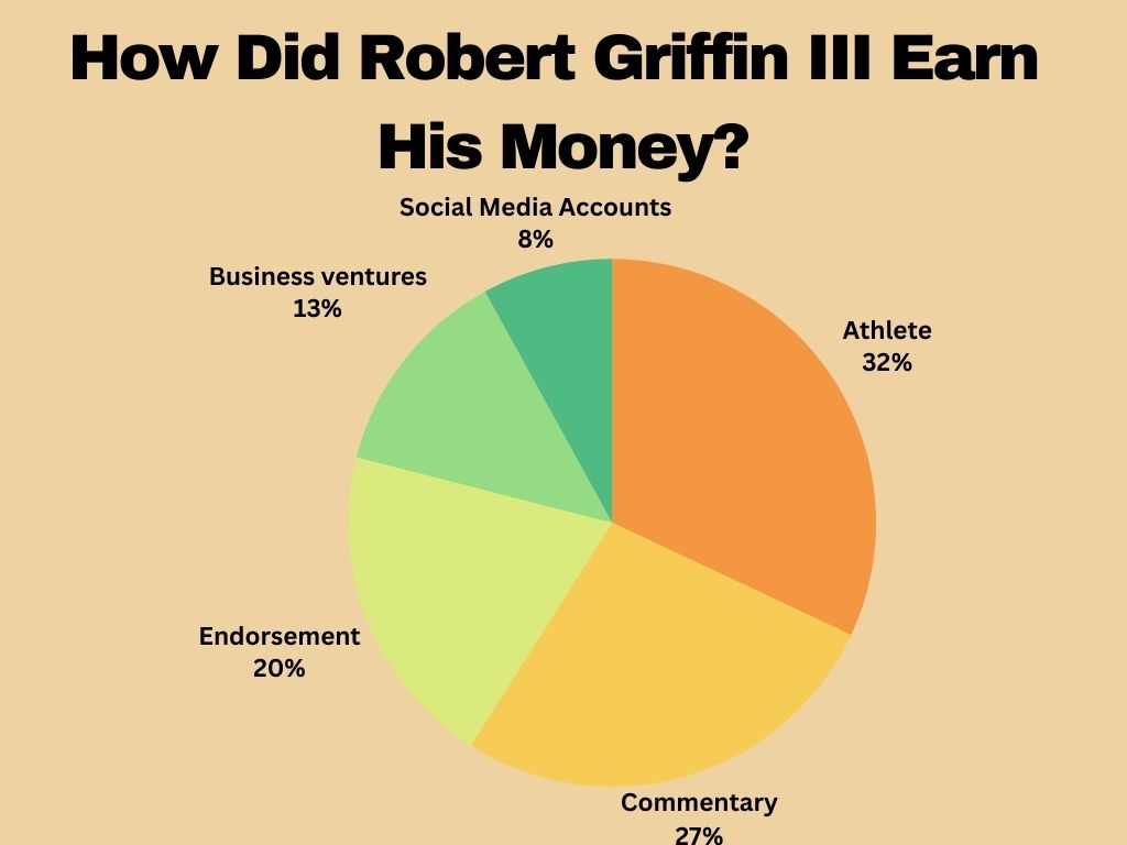 How Did Robert Griffin III Earn His Money?