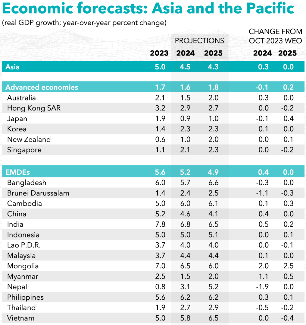 Graph Showing positive GDP Data For Asia and Pacific Region