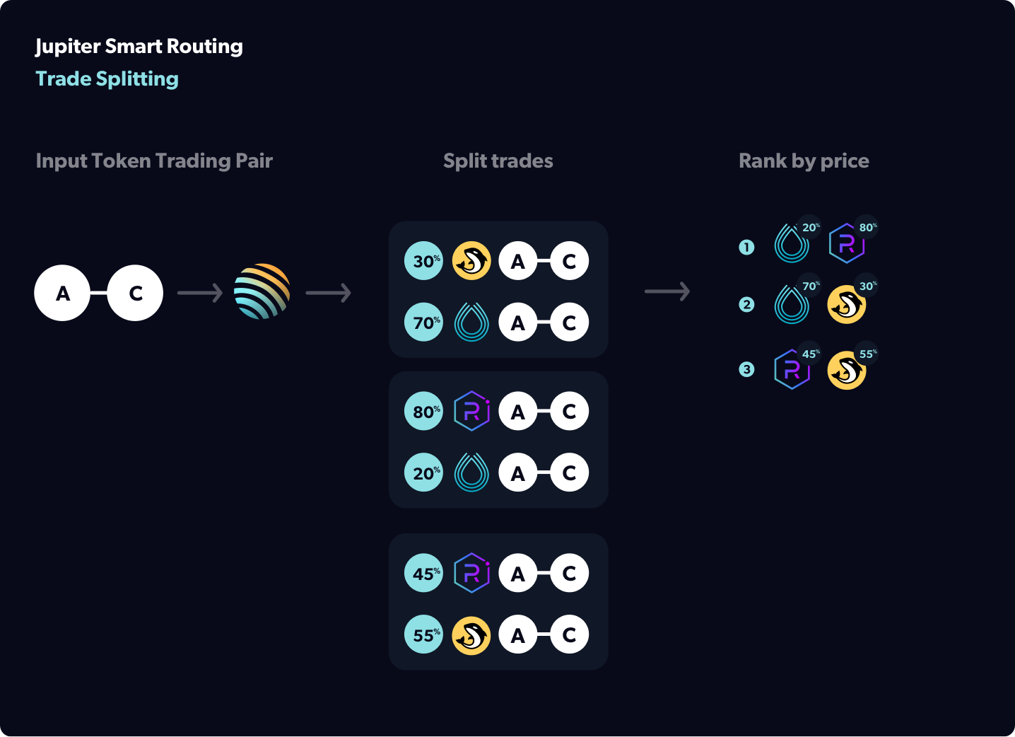 cách hoạt động của jupiter trade splitting