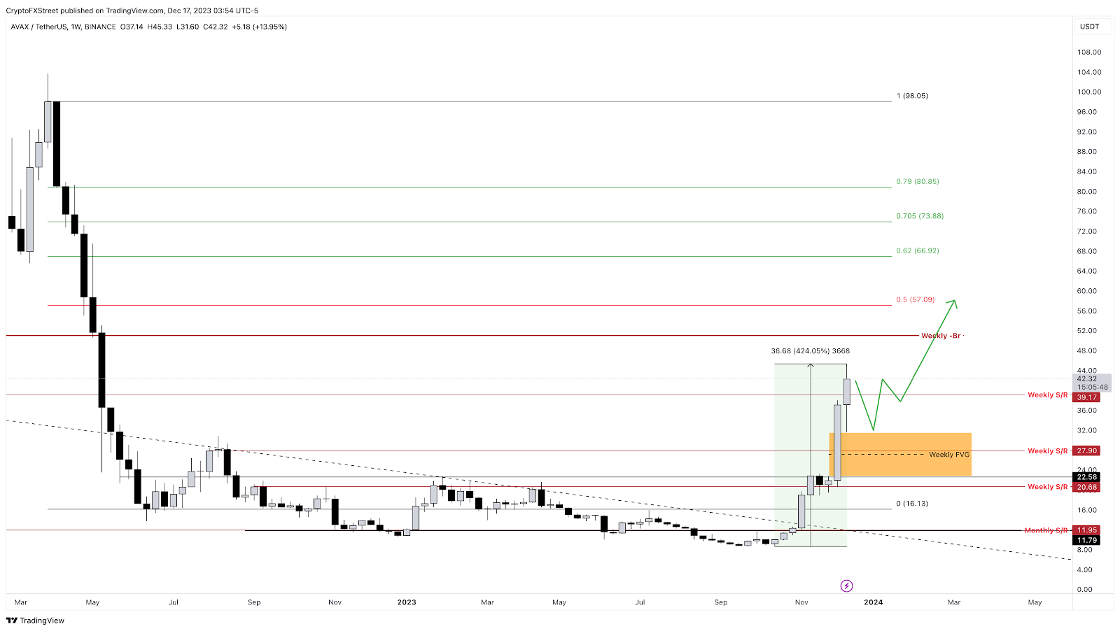 AVAX或將調整，儘管其在不到兩個月內漲超400%