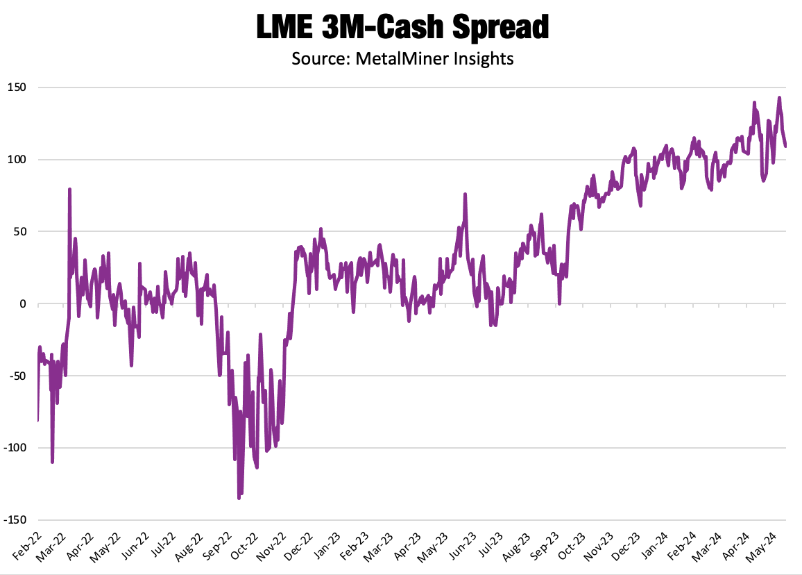 LME 3M-Cash spread for copper prices and copper pricing, copper prices today