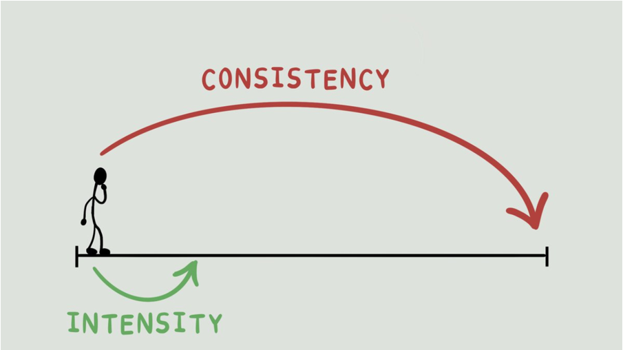 Maintain consistency and focus on timing
