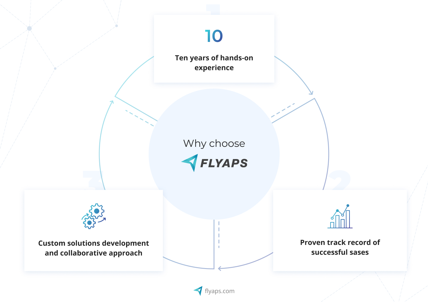 Why choose Flyaps for your big data analytics