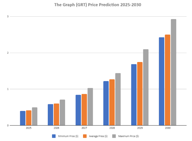 Прогноз цен на графике на 2024–2030 годы: достигнет ли GRT 10 долларов?