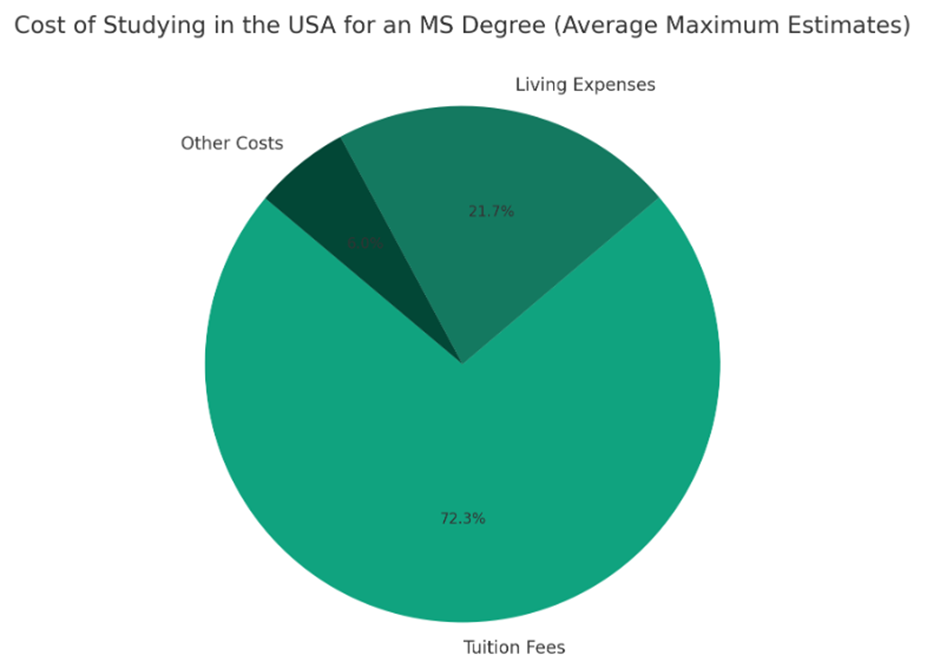 Cost Of Studying At Best MS Colleges In The USA For Indian Students 