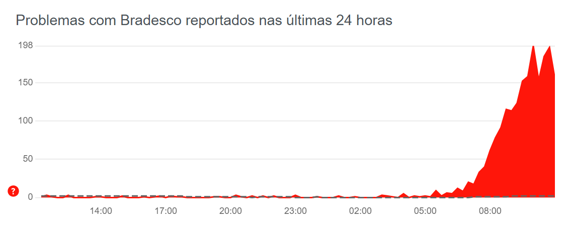 Bradesco (BBDC4) fora do ar? Clientes reclamam de instabilidade e serviços  fora do ar – Money Times