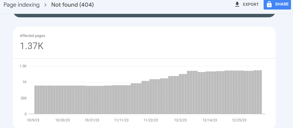 search console-da "Not found (404)" atributlu səhifələrin artım tempini göstərən qrafik