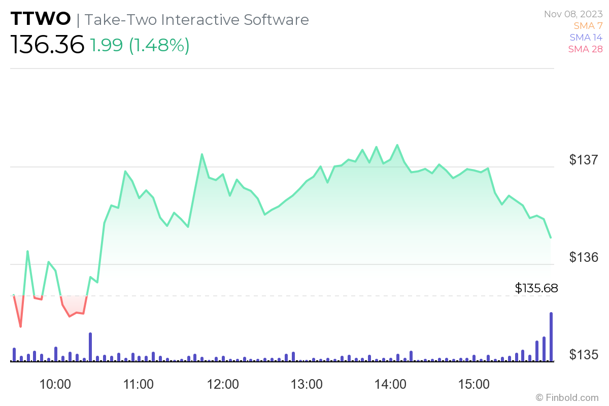 Take-Two stock falls more than 5% after Rockstar Games has 'Grand Theft  Auto' trouble - MarketWatch