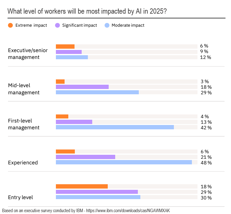 Workers Most Impacted by AI in 2025