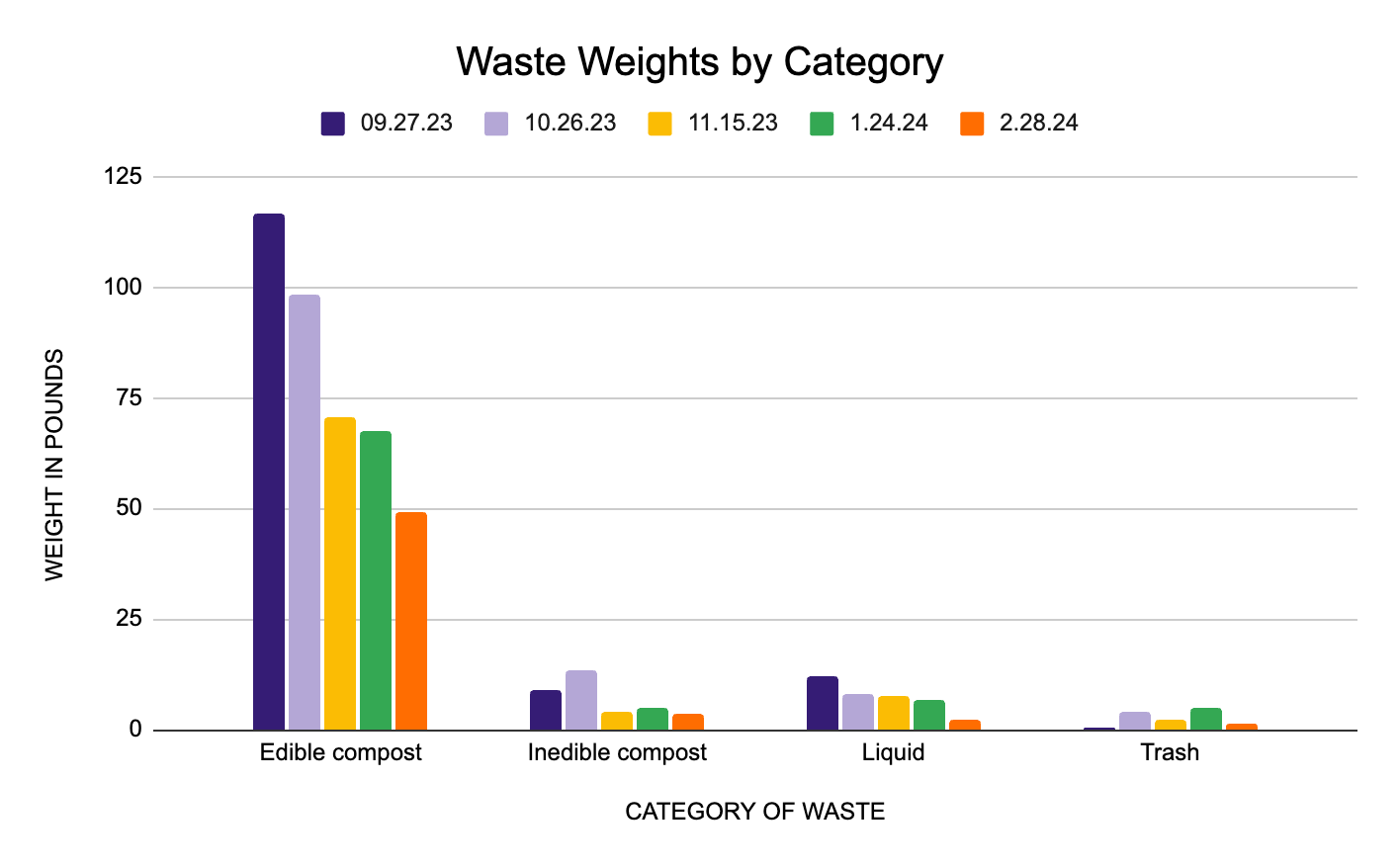 Bar chart showing general decrease in pounds in edible compost, inedible compost, liquid, and trash categories. 