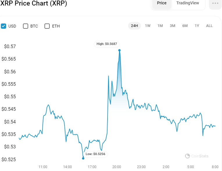 XRP Trading Volume Soars by 240% in a Day as Key Support Levels Loom