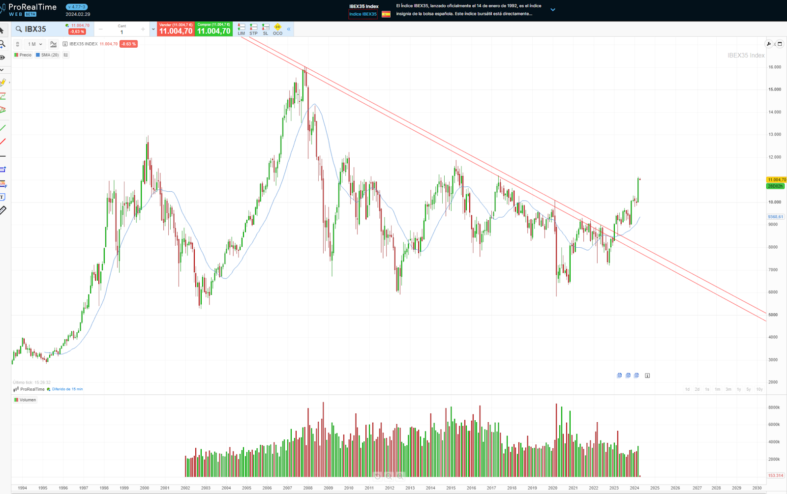 Gráfico del IBEX35, índice de referencia de la Bolsa de Madrid