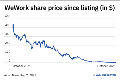 WeWork share price chart