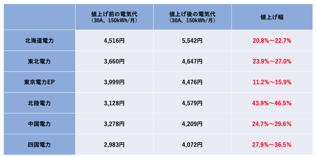 各大手電力会社の値上げ幅だ。特に北陸電力は値上げ幅が大きく、プラン内容によっては44〜46%近く値上がりする可能性がある。