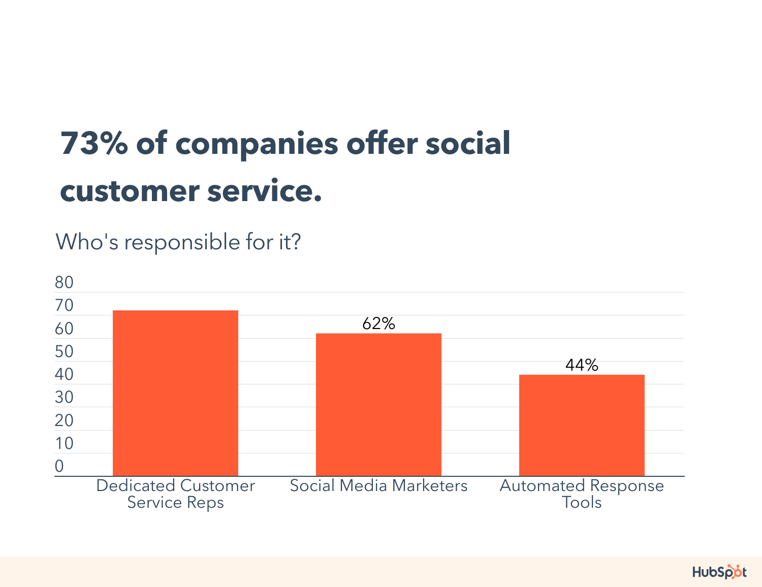 social media trends, customer service offer