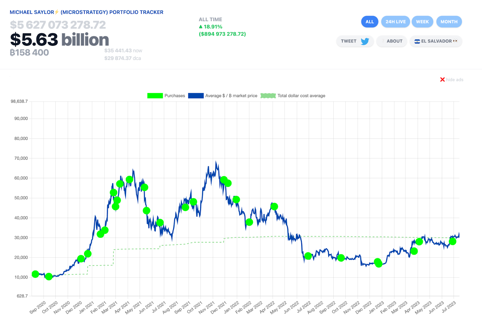 MicroStrategy Bitcoin portfelis