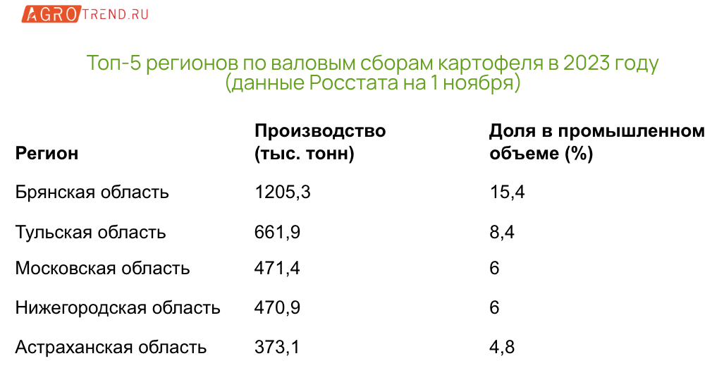В России произведут рекордное количество картофеля