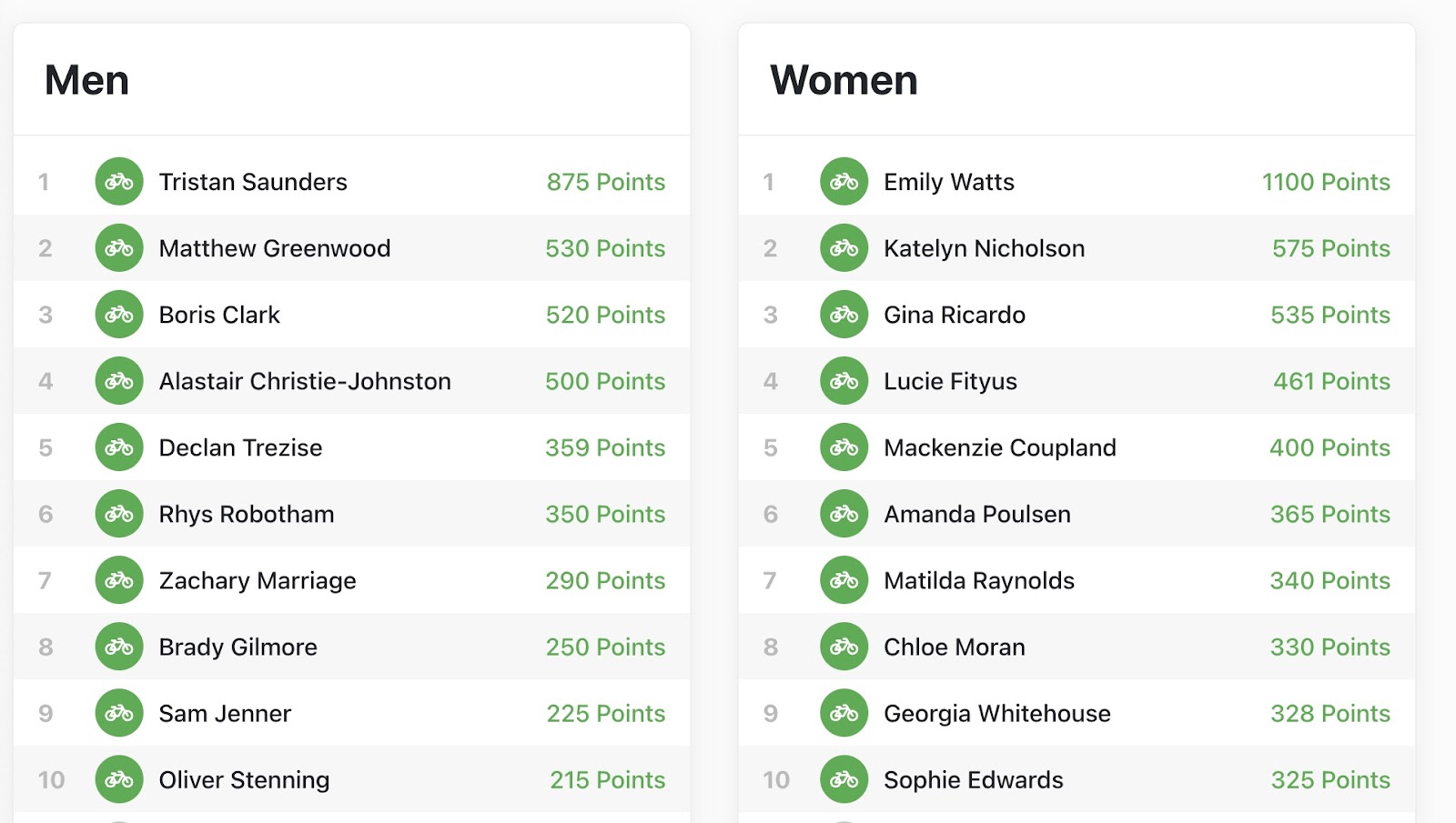 Two leaderboards showing the individual rankings in the 2023 NRS, men's and women's. Tristan Saunders and Emily Watts are clearly on top.